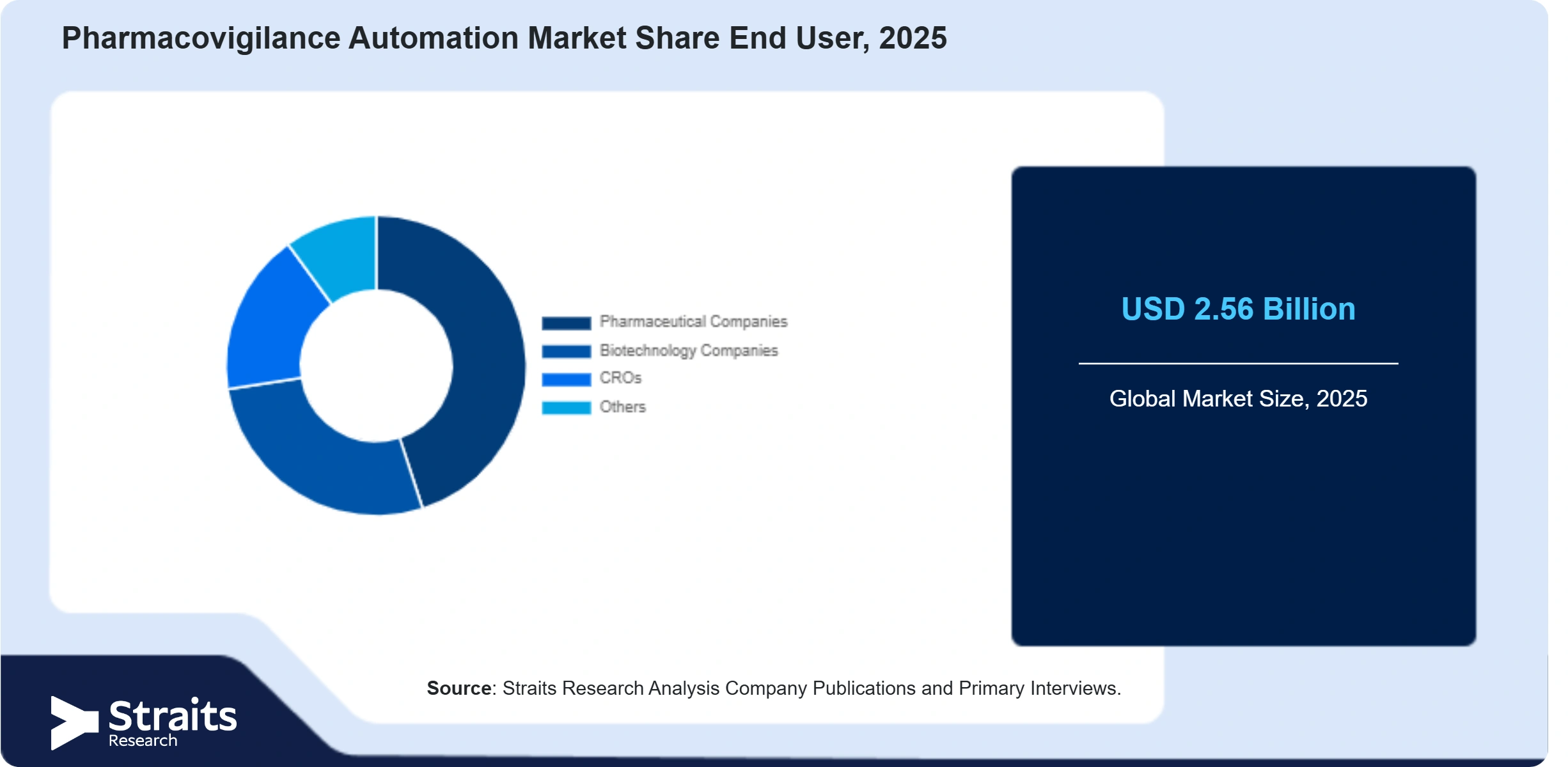 Pharmacovigilance Automation Market Share By Segments