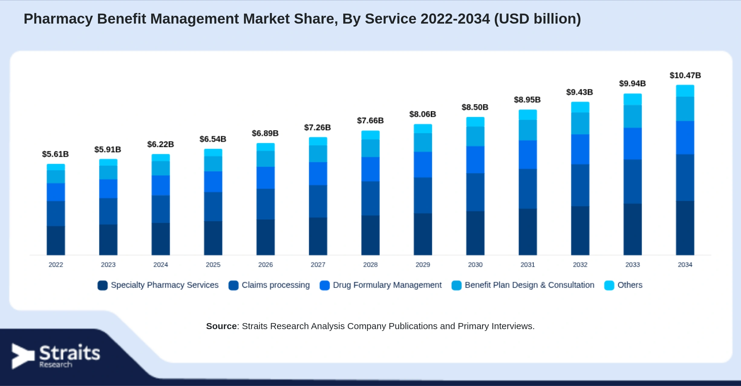 Pharmacy Benefit Management Market Size By Segments