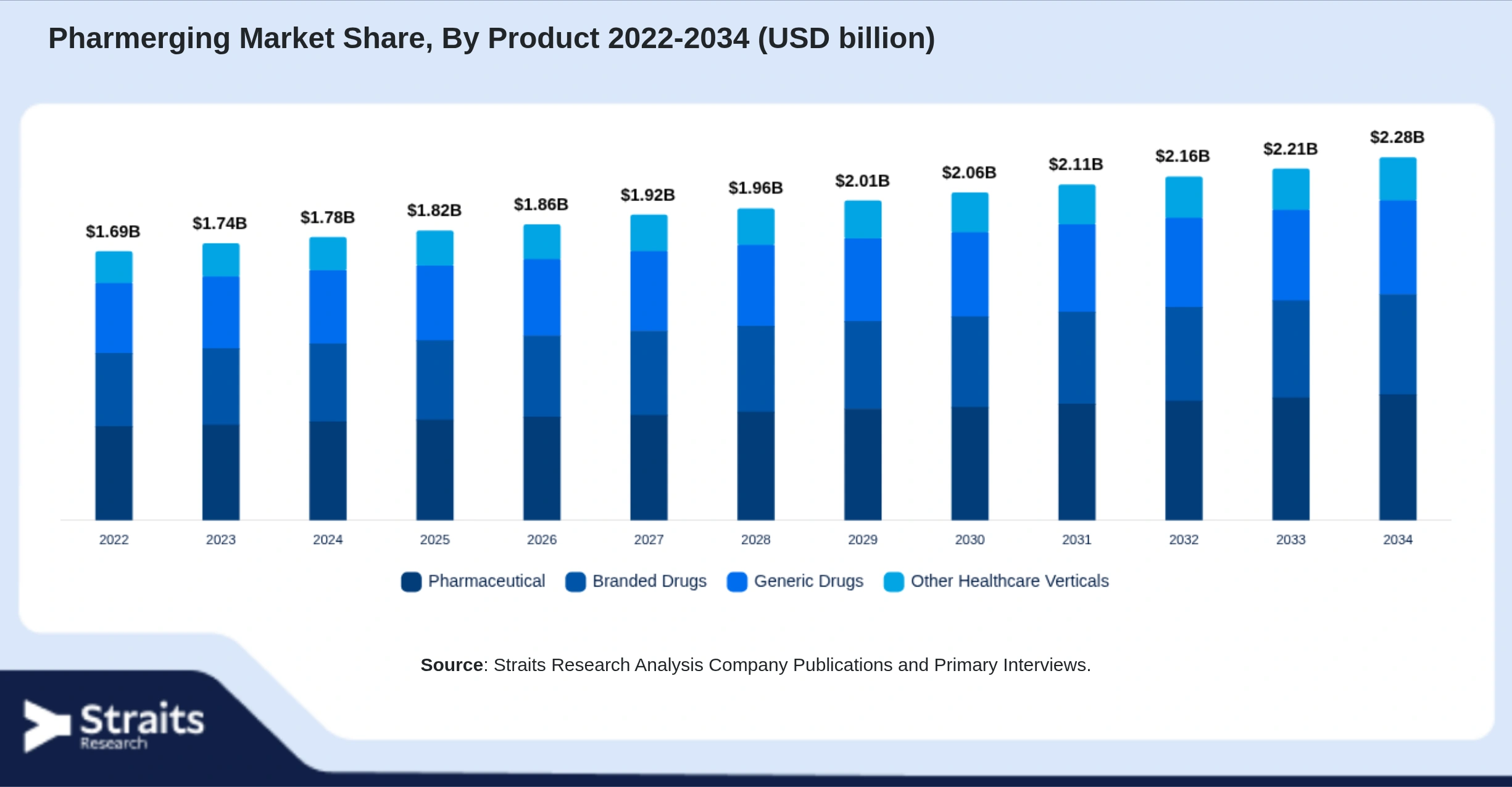 Pharmerging Market Size By Segments