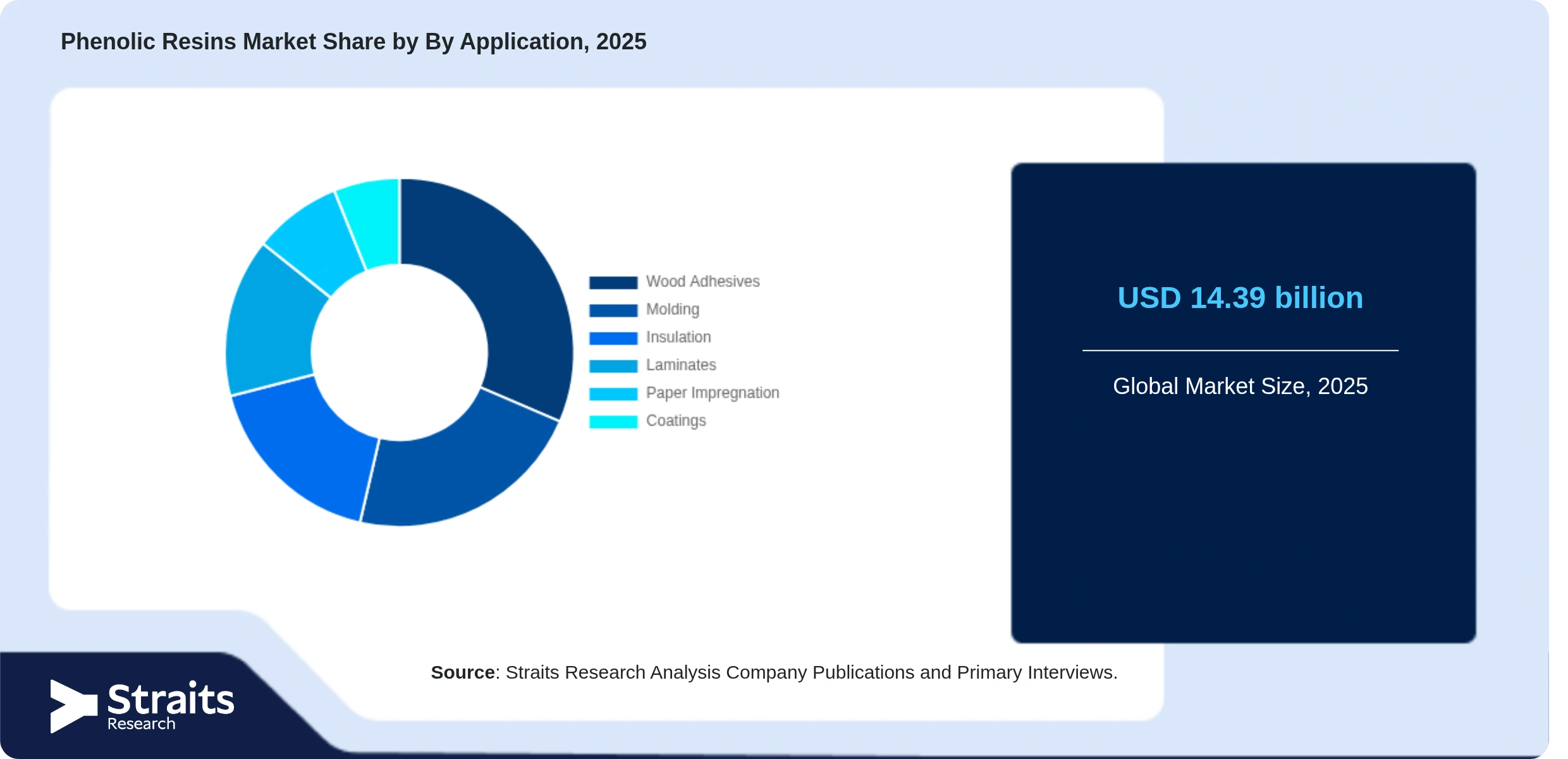 Phenolic Resins Market Share By Segments