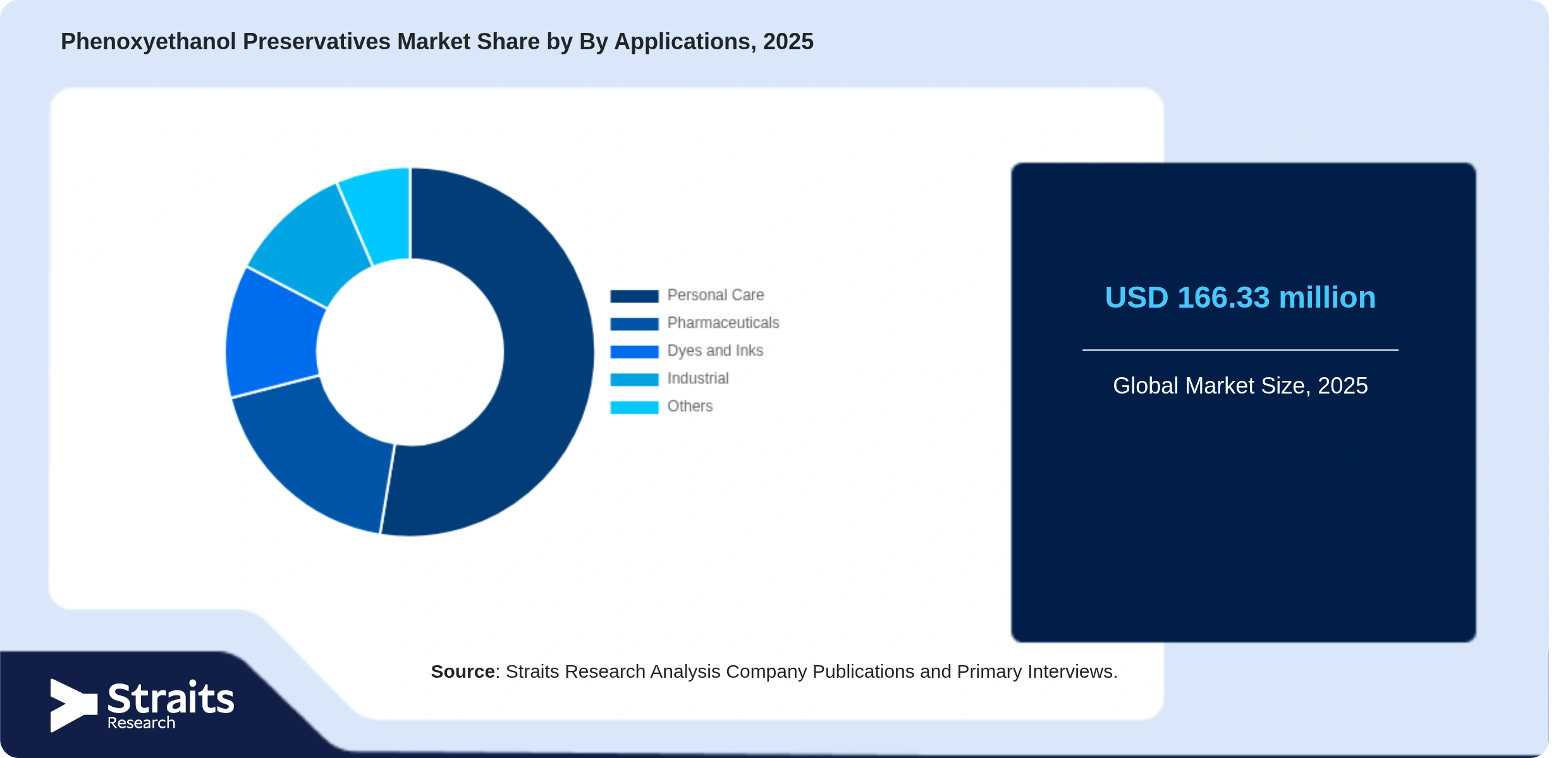 Phenoxyethanol Preservatives Market Share By Segments