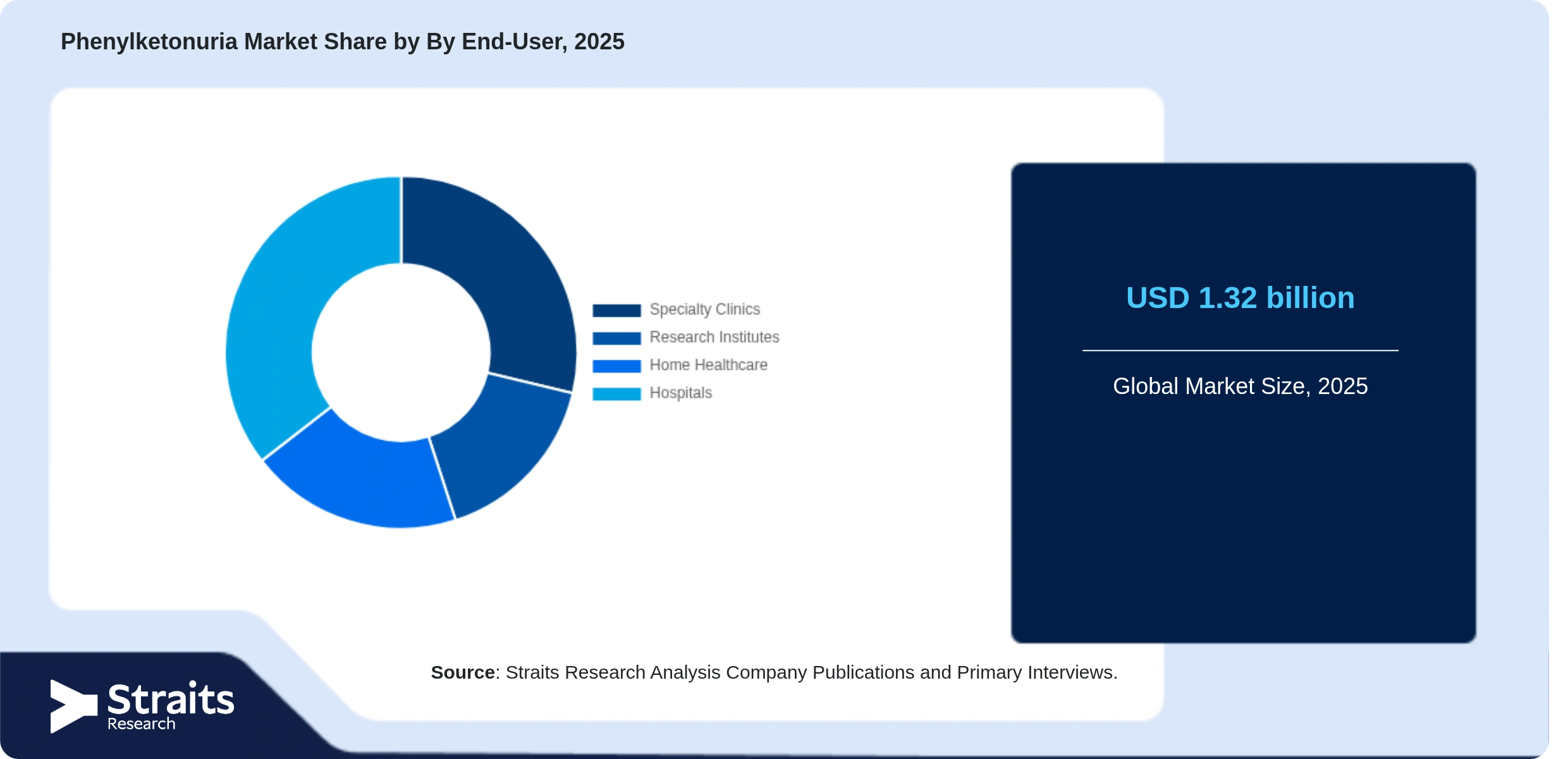 Phenylketonuria Market Share By Segments