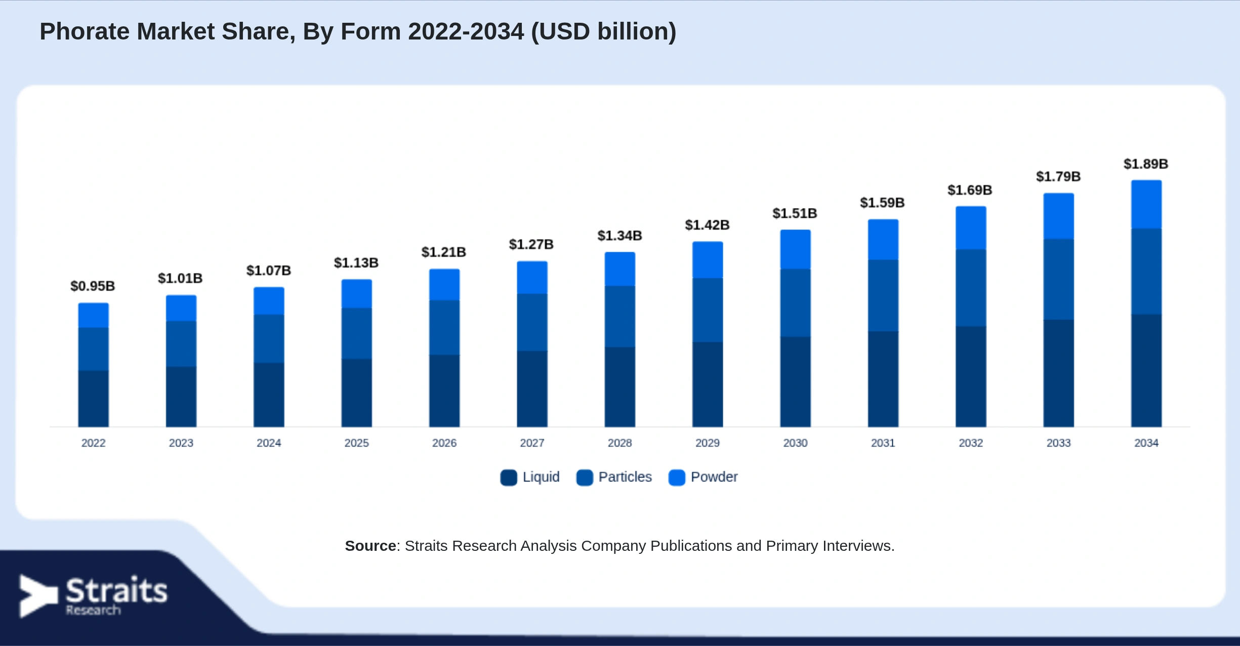 Phorate Market Size By Segments