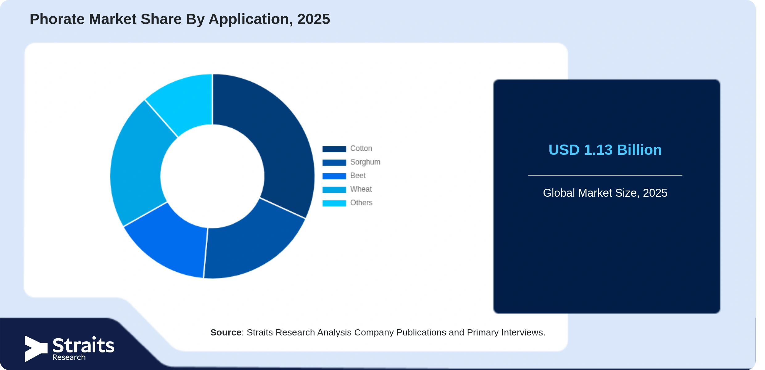 Phorate Market Share By Segments