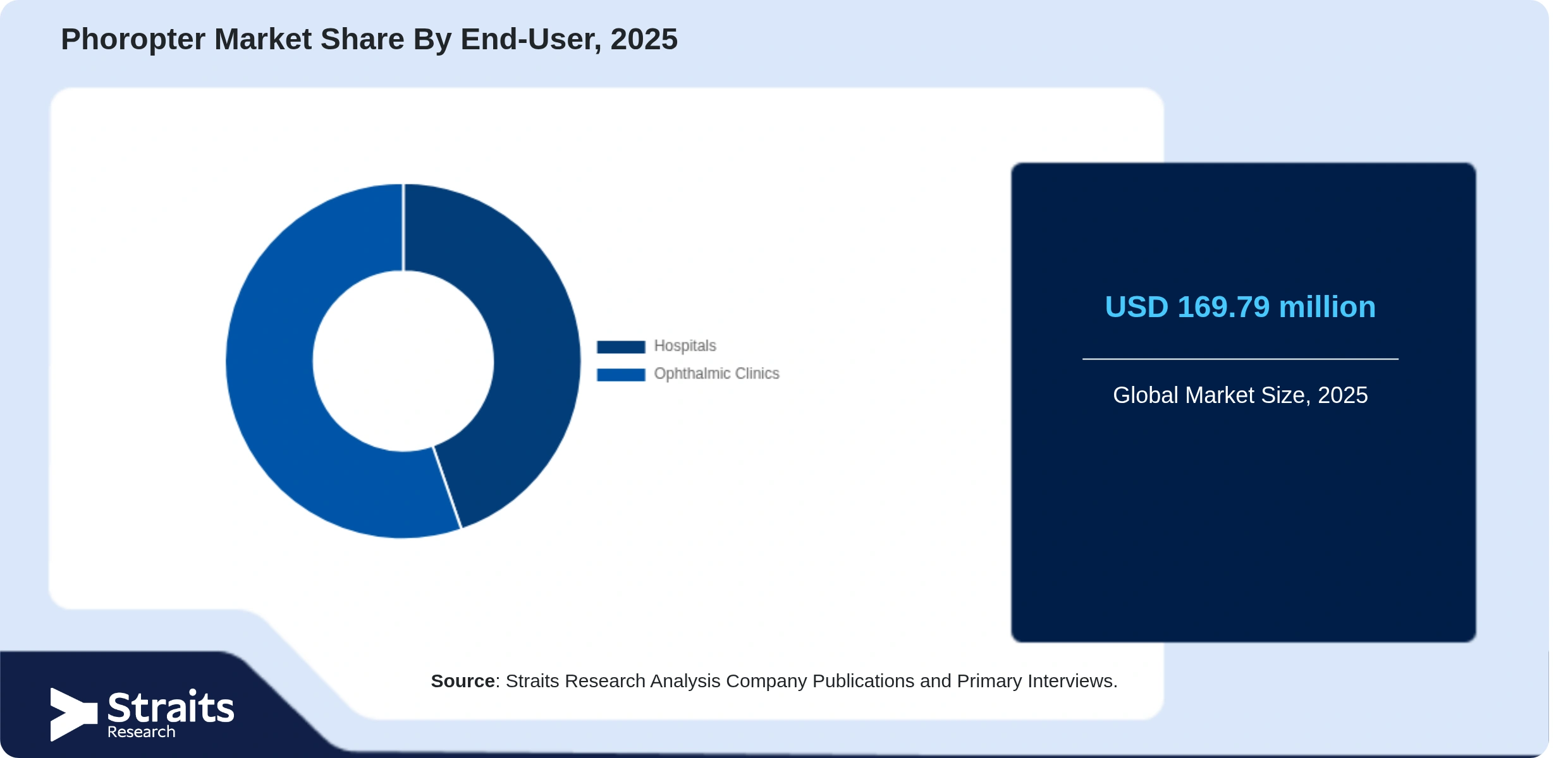 Phoropter Market Share By Segments