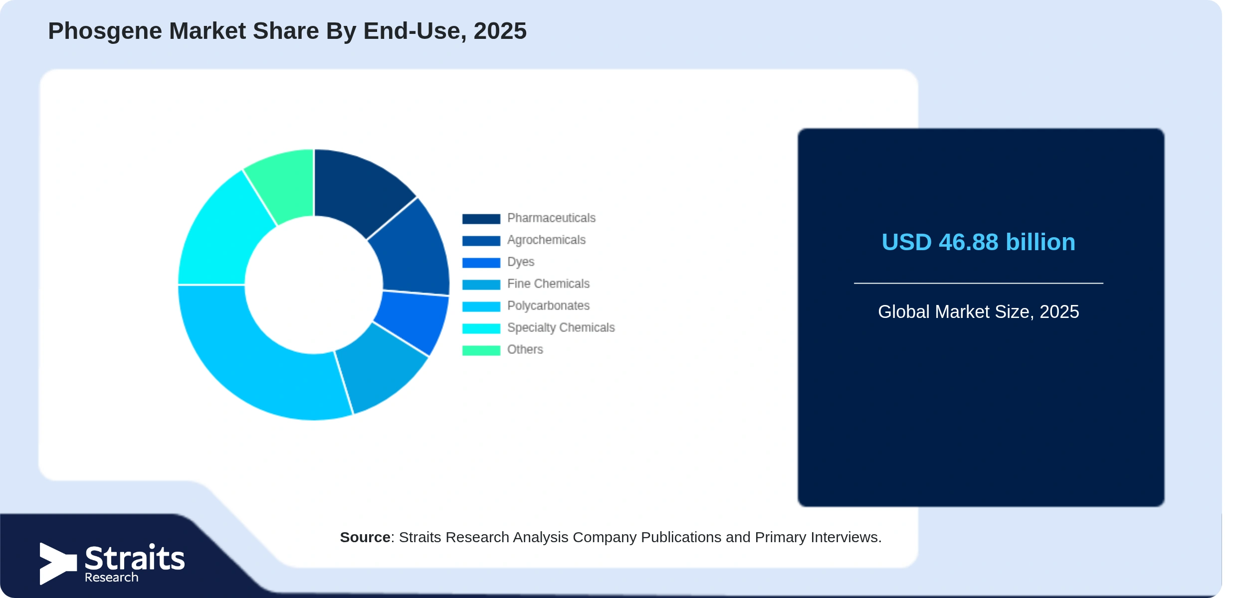 Phosgene Market Share By Segments