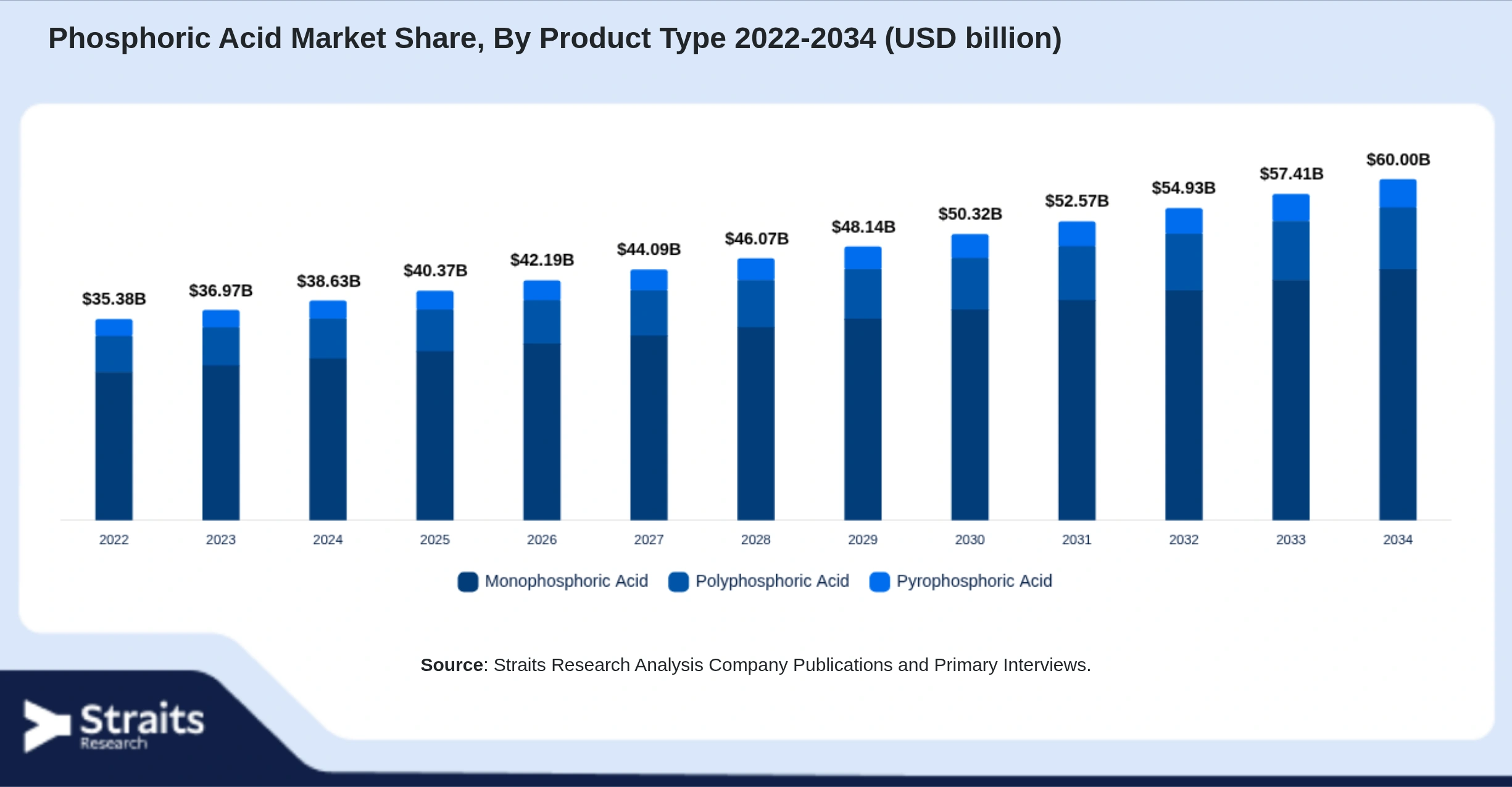Phosphoric Acid Market Size By Segments