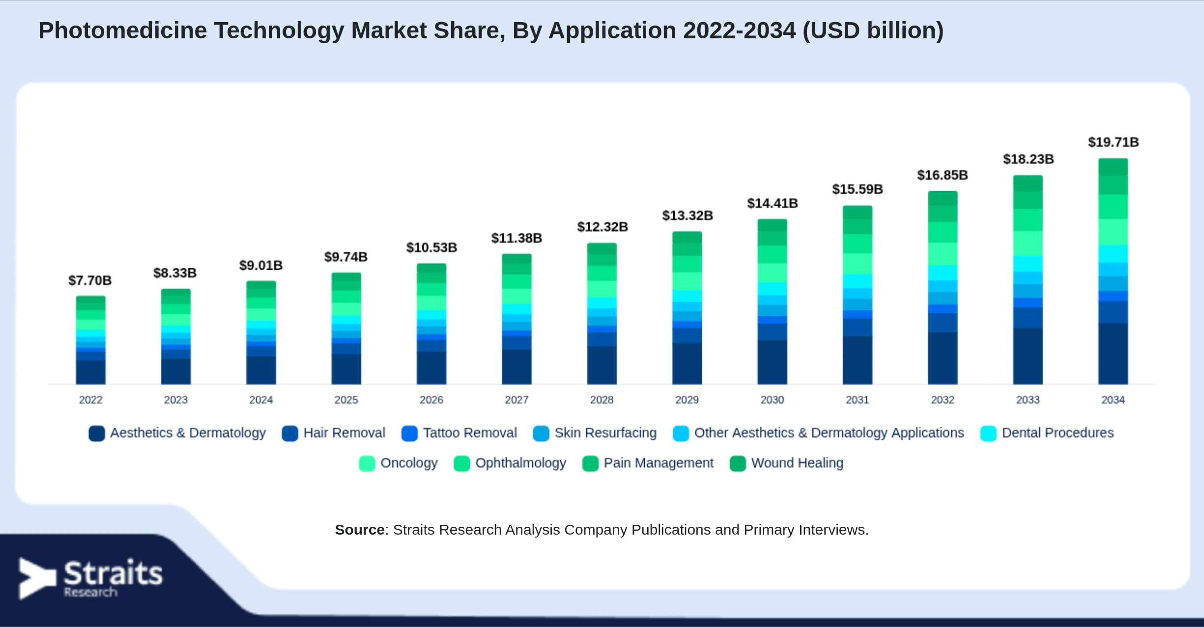 Photomedicine Technology Market Size By Segments