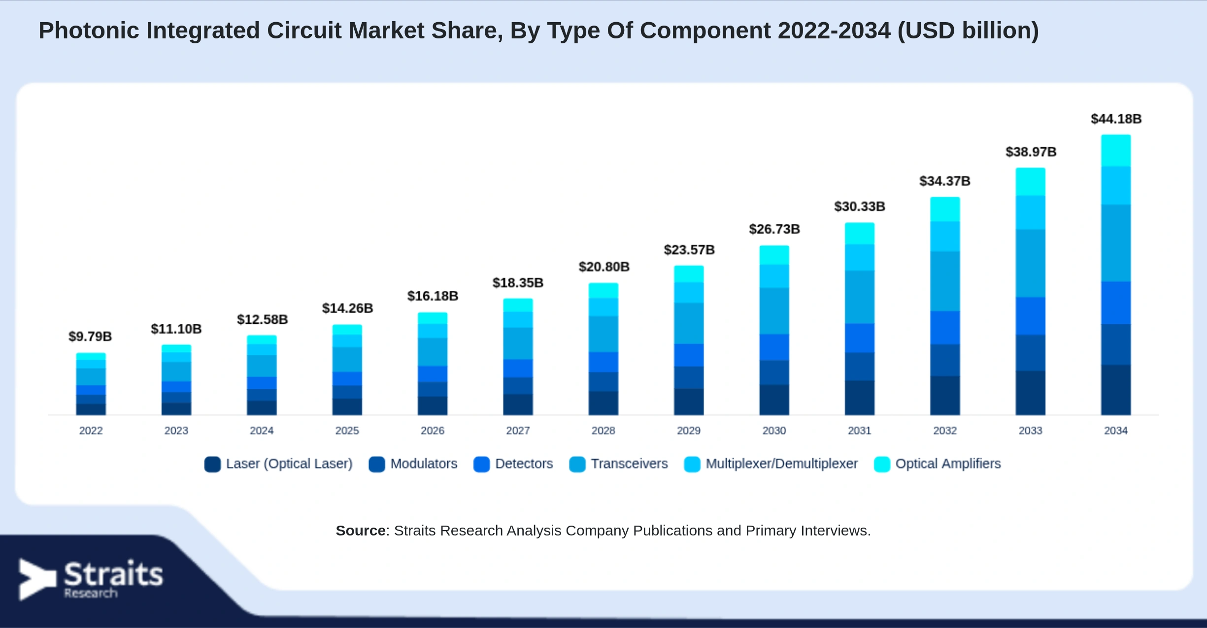 Photonic Integrated Circuit Market Size By Segments