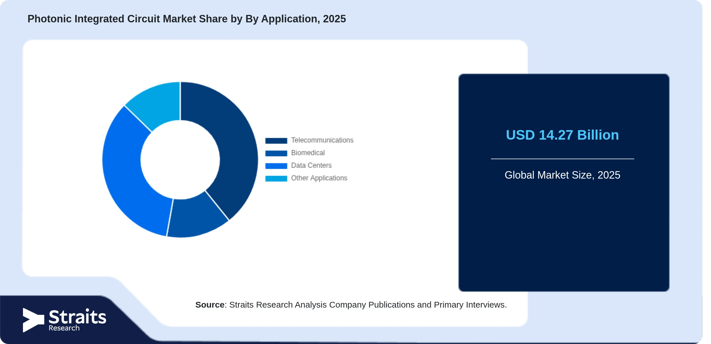 Photonic Integrated Circuit Market Share By Segments