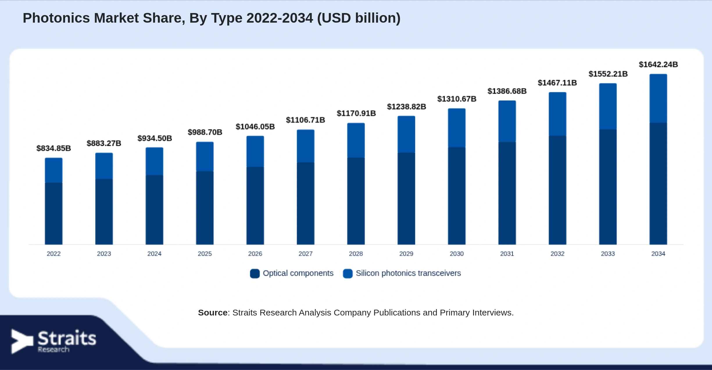 Photonics Market Size By Segments