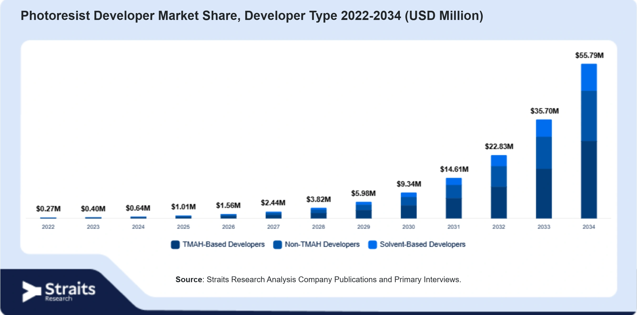 Photoresist Developer Market Size By Segments