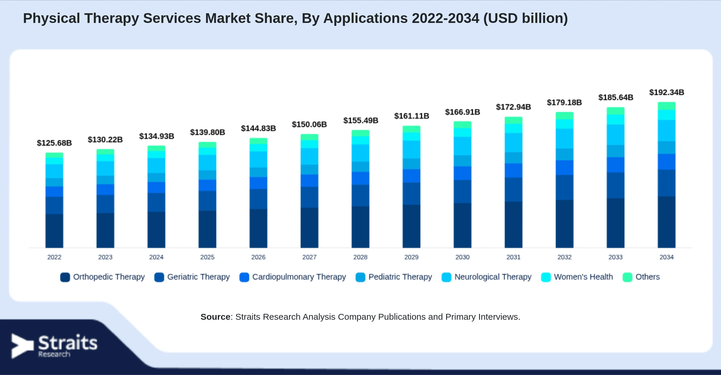 Physical Therapy Services Market Size By Segments