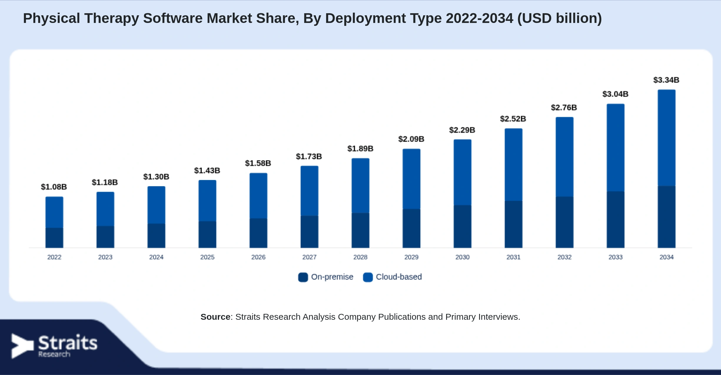 Physical Therapy Software Market Size By Segments