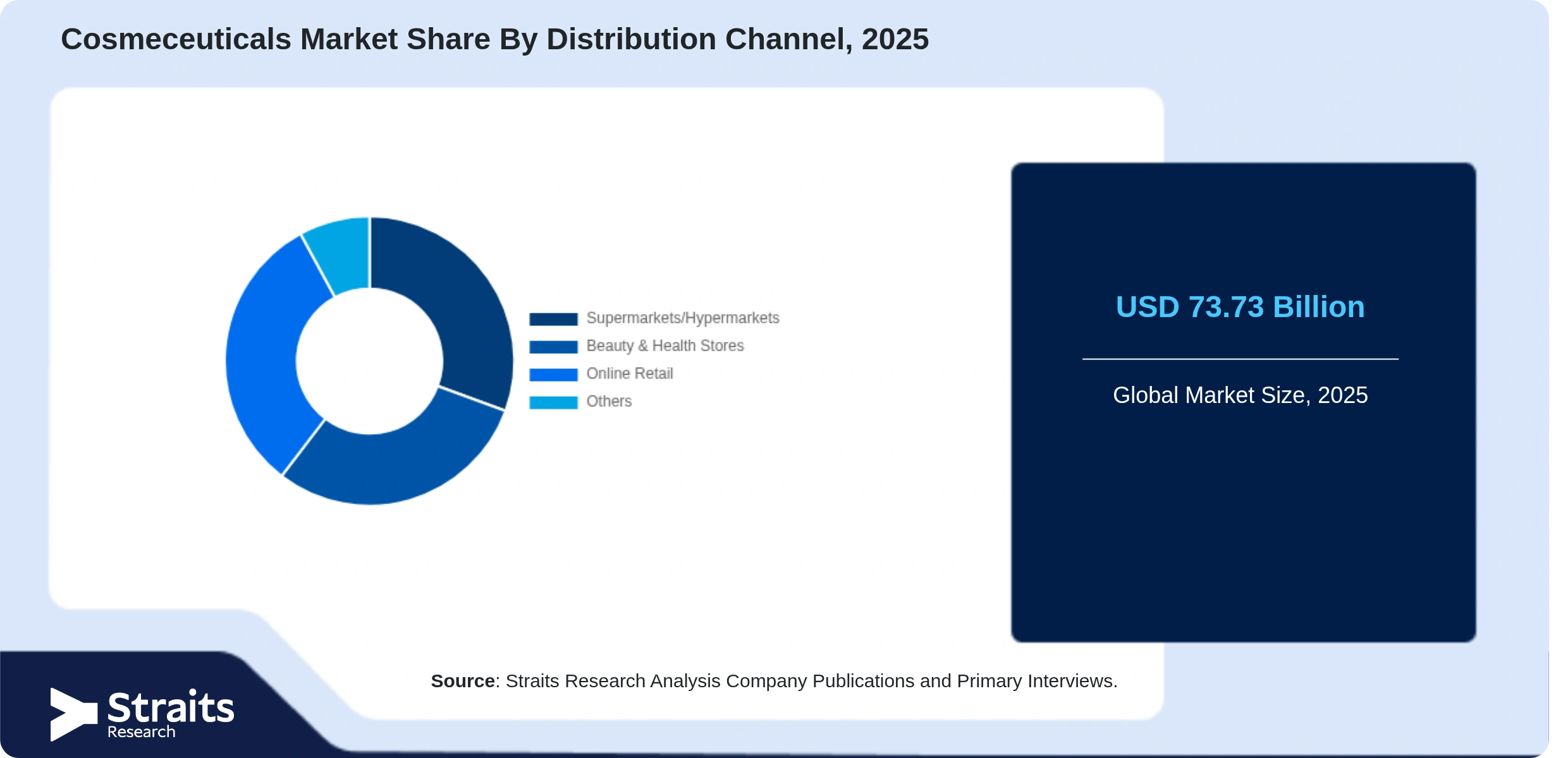 Cosmeceuticals Market Share By Segments
