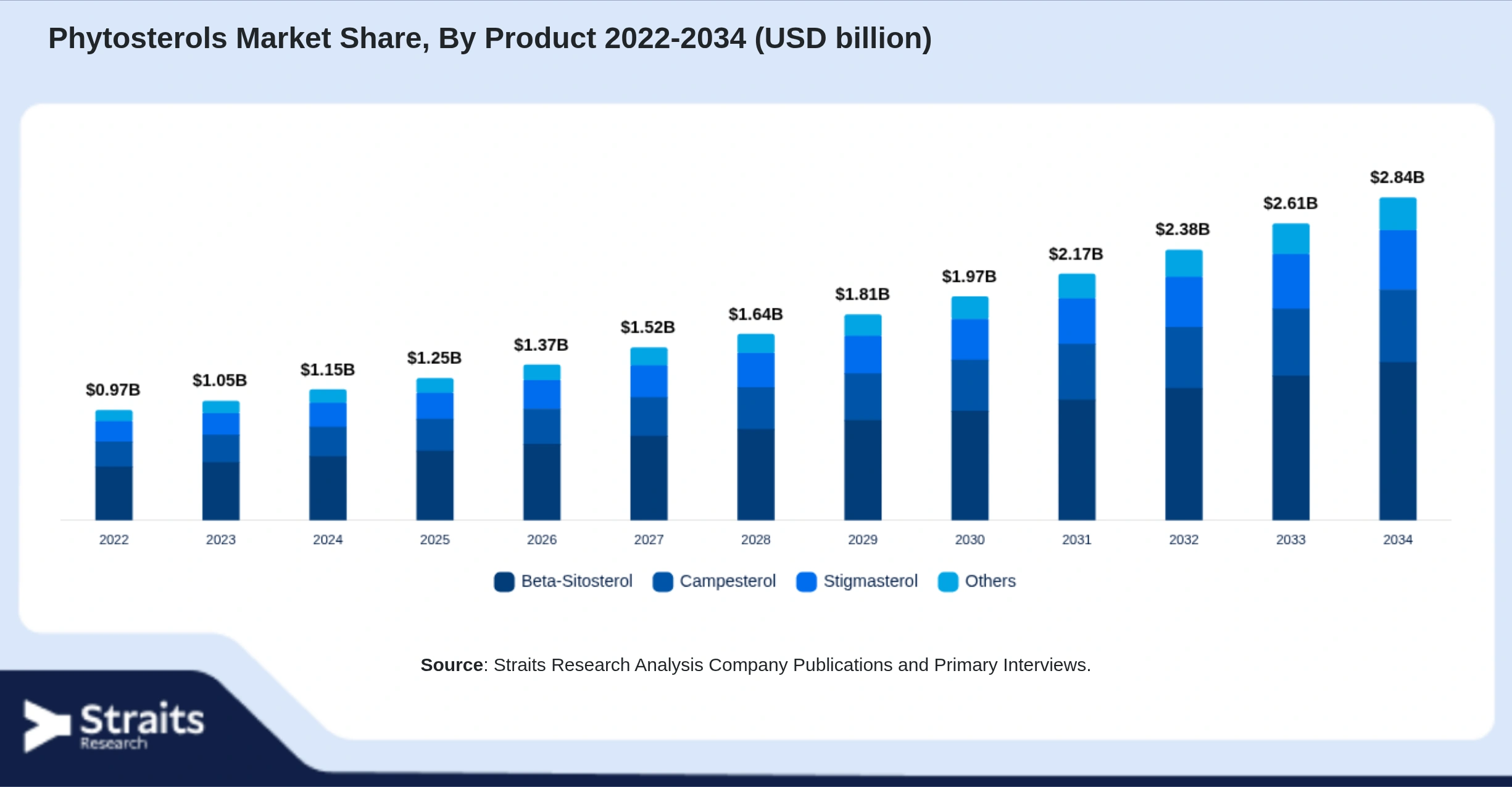 Phytosterols Market Size By Segments