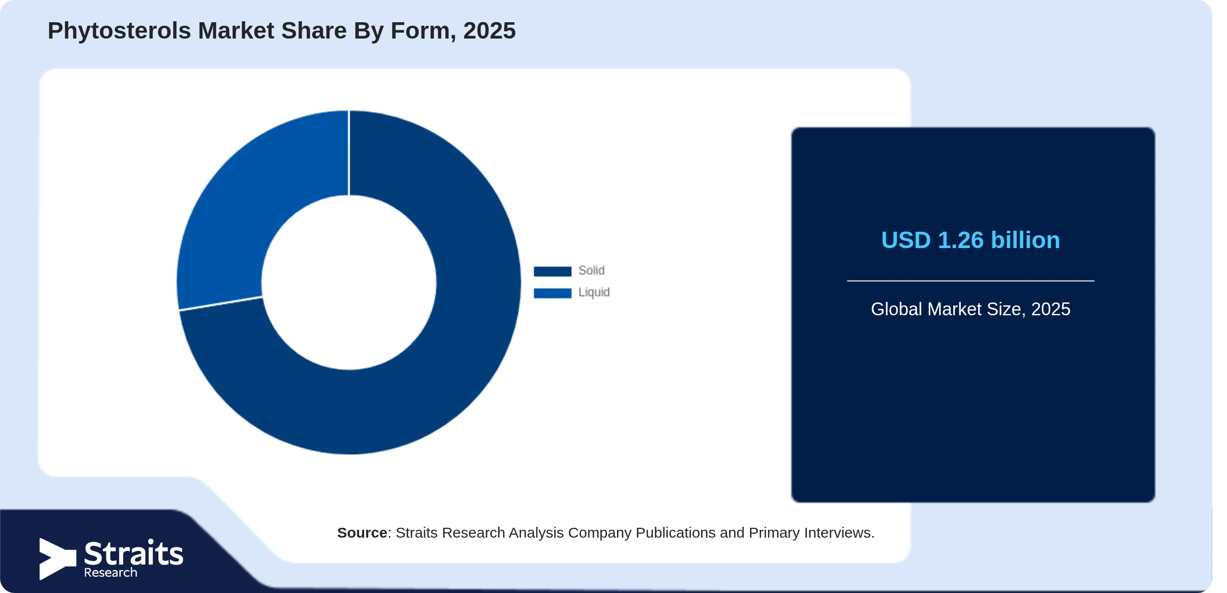 Phytosterols Market Share By Segments
