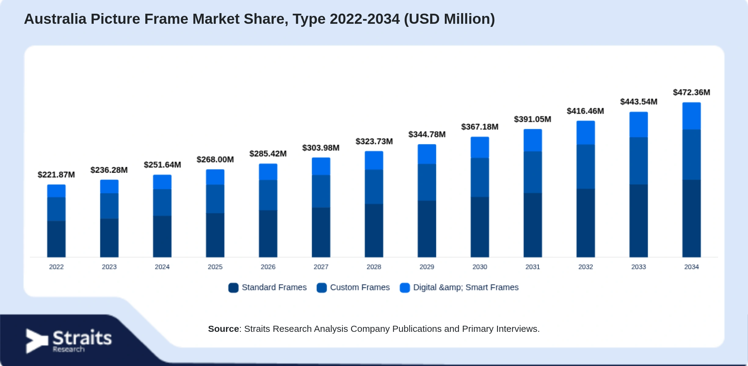 Australia Picture Frame Market Size By Segments