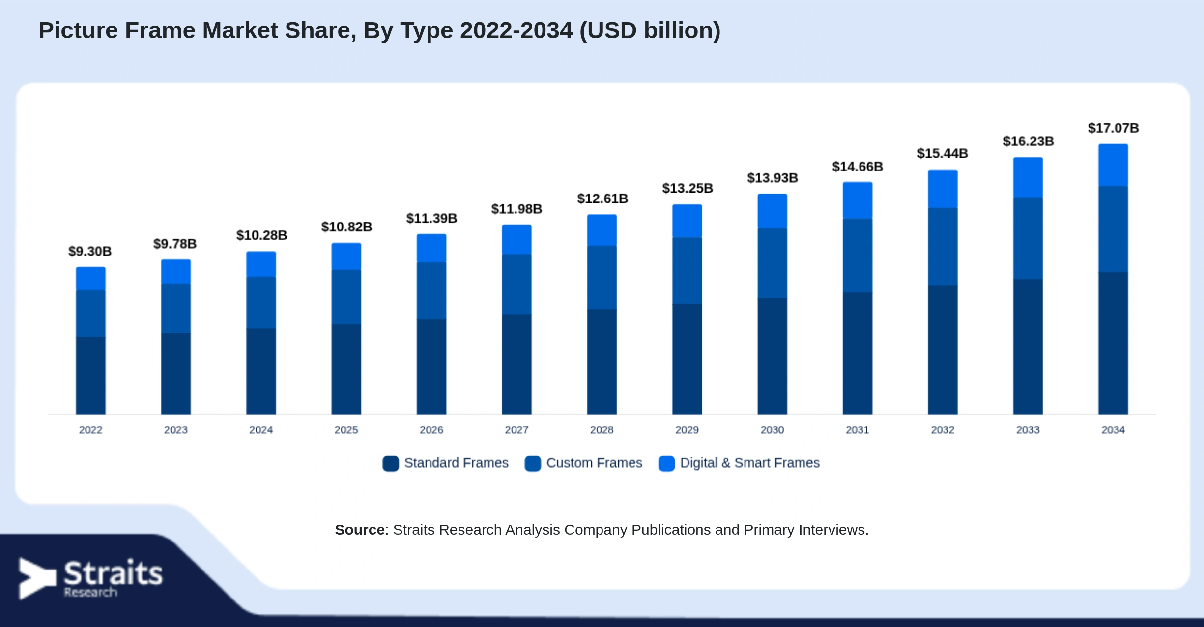 Picture Frame Market Size By Segments