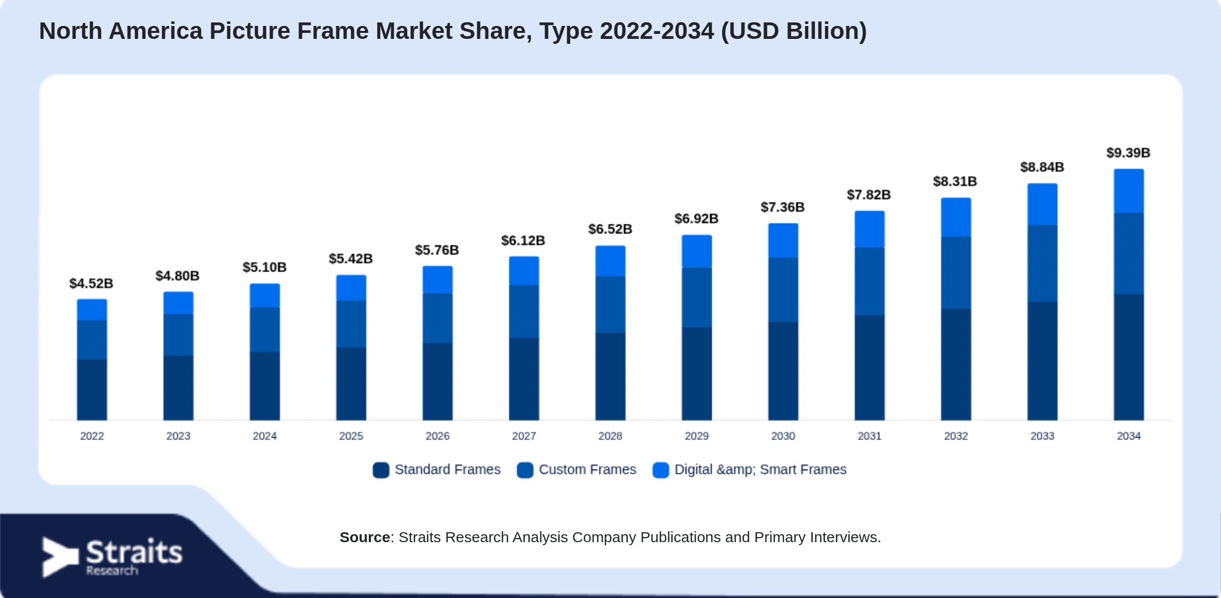 North America Picture Frame Market Size By Segments