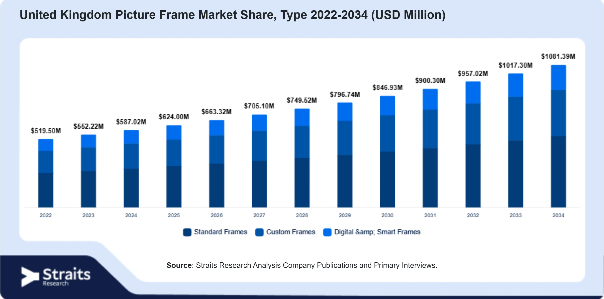 United Kingdom Picture Frame Market Size By Segments