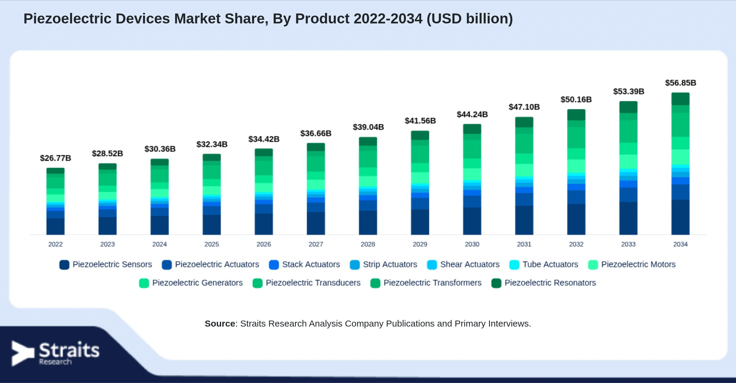 Piezoelectric Devices Market Size By Segments