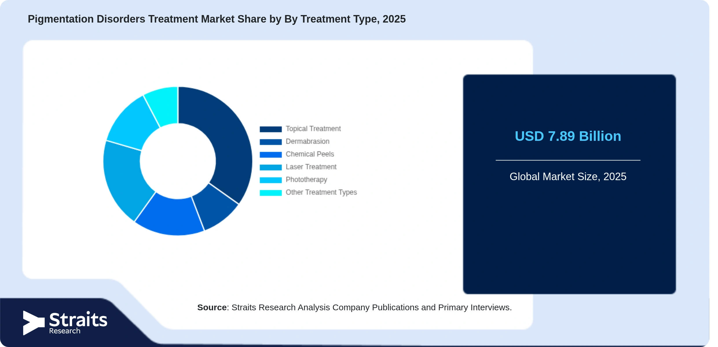 Pigmentation Disorders Treatment Market Share By Segments