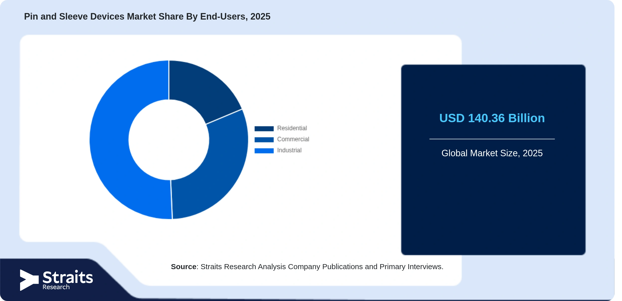 Pin and Sleeve Devices Market Share By Segments