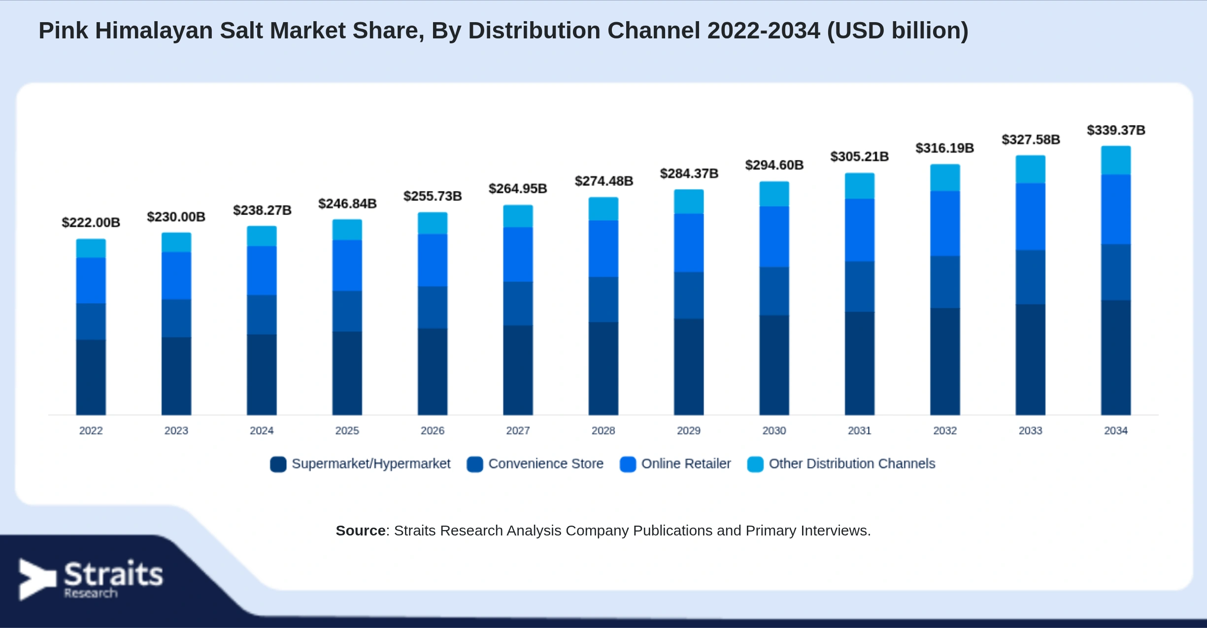 Pink Himalayan Salt Market Size By Segments