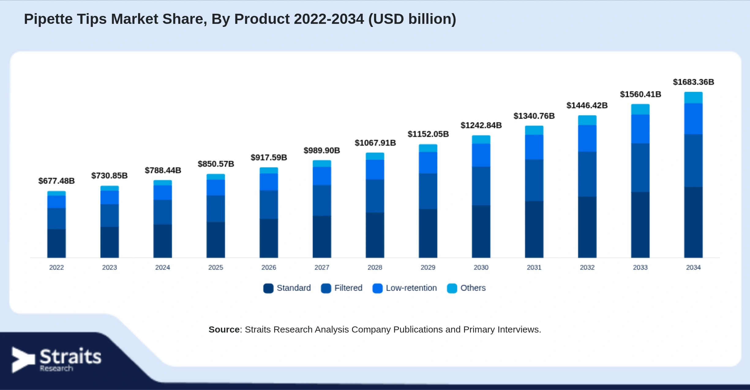 Pipette Tips Market Size By Segments