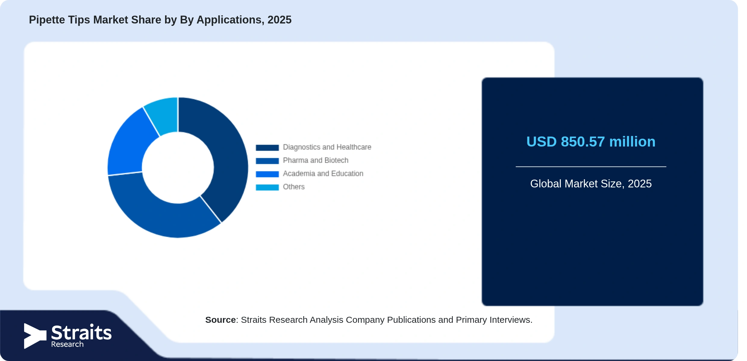 Pipette Tips Market Share By Segments