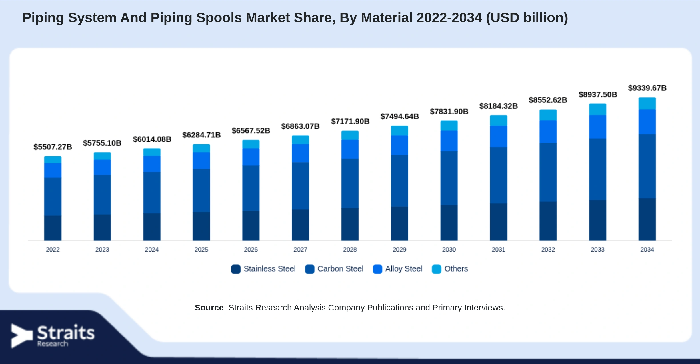 Piping System And Piping Spools Market Size By Segments