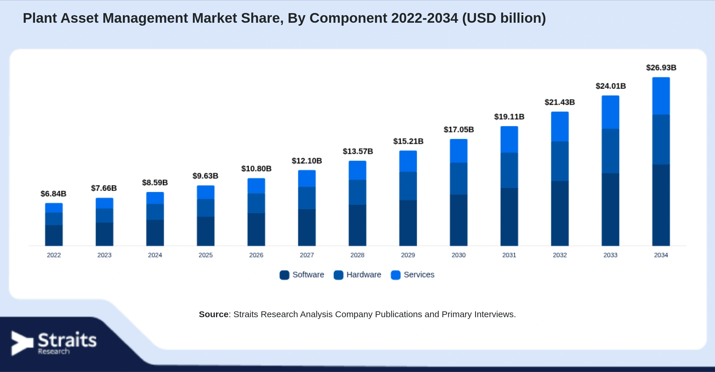 Plant Asset Management Market Size By Segments