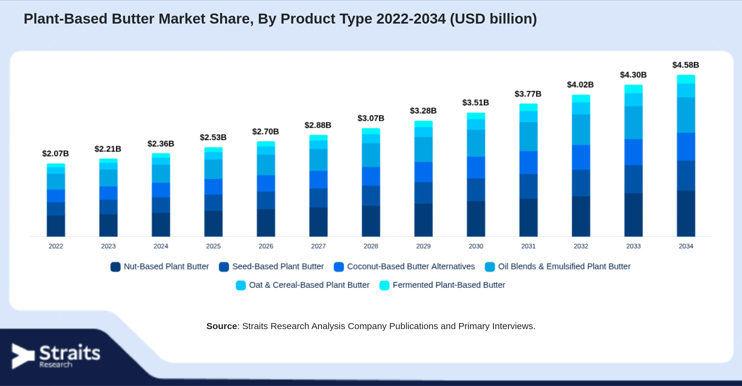 Plant-Based Butter Market Size By Segments