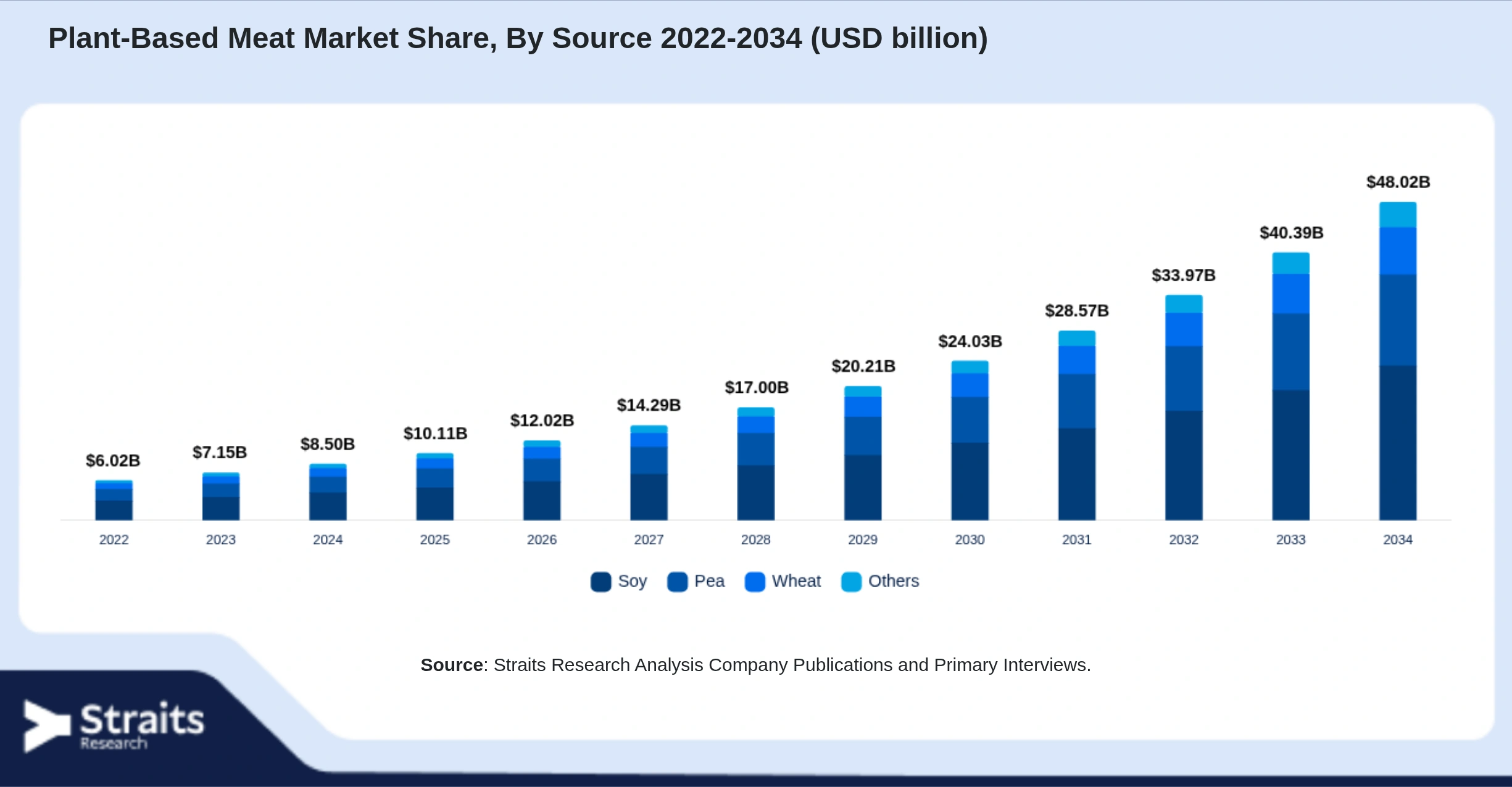 Plant-Based Meat Market Size By Segments