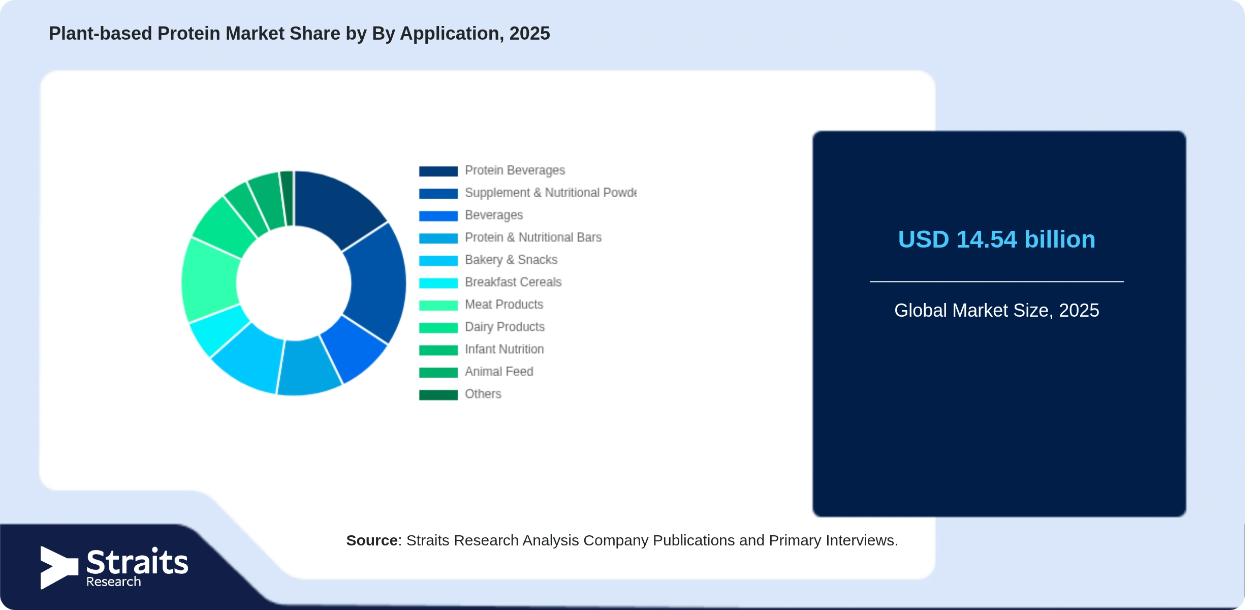 Plant-based Protein Market Share By Segments