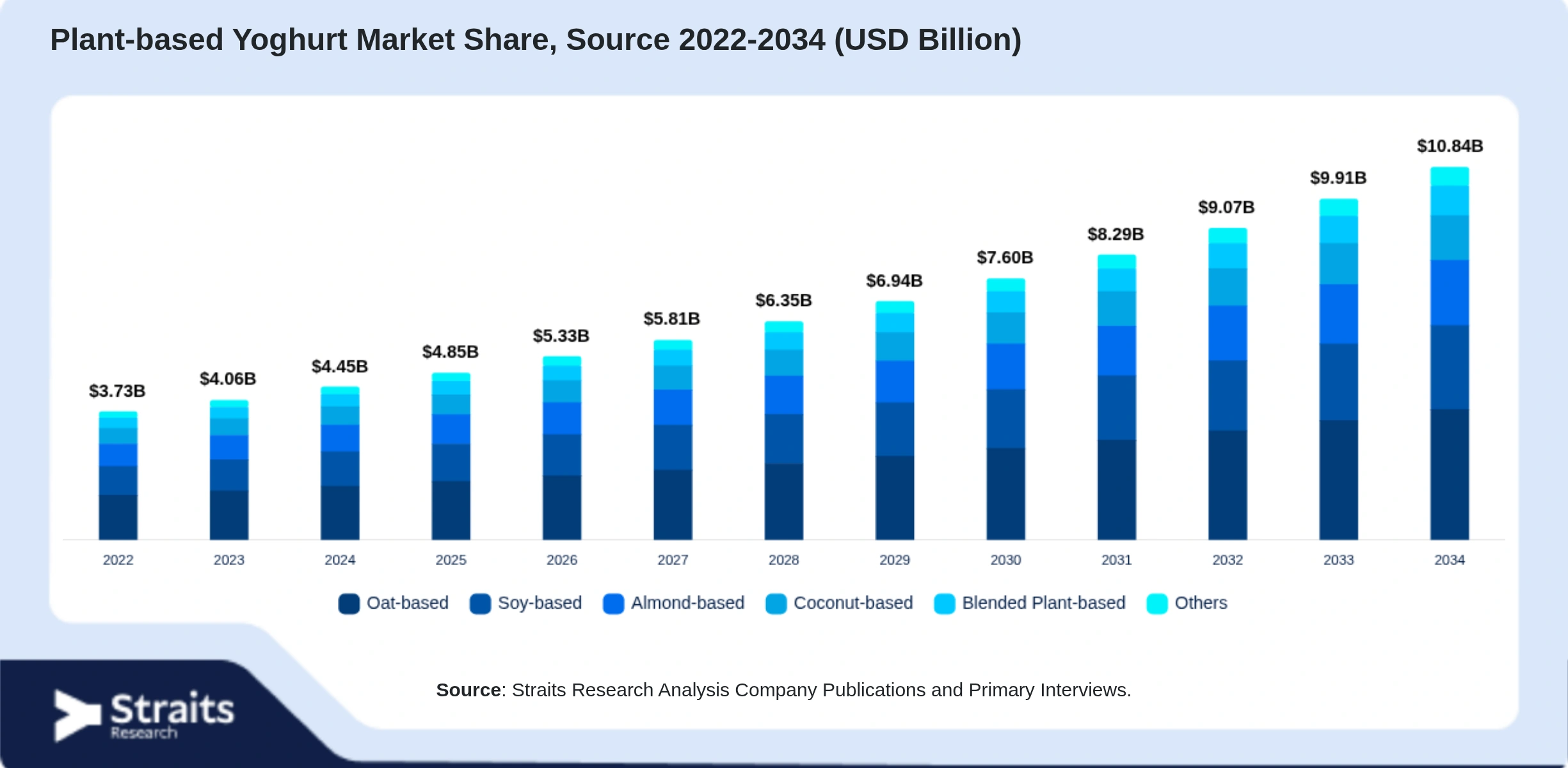 Plant-based Yoghurt Market Size By Segments