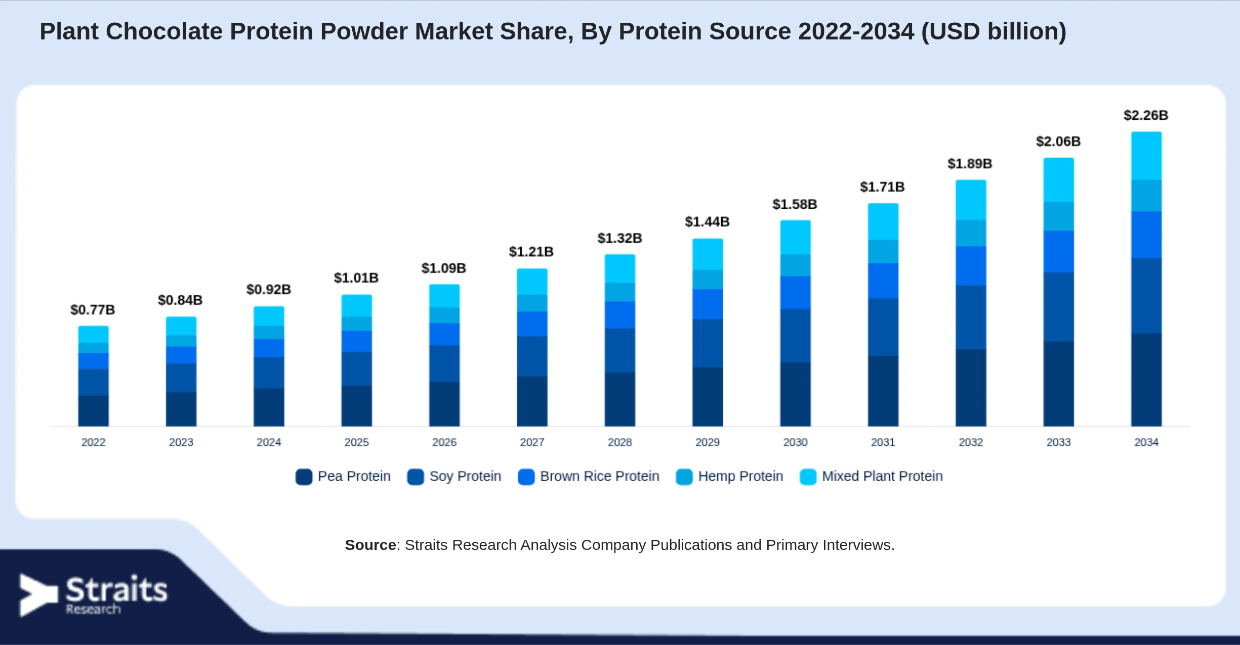 Plant Chocolate Protein Powder Market Size By Segments