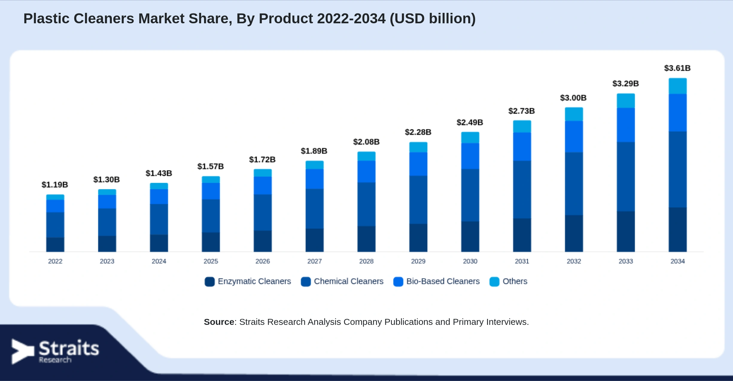 Plastic Cleaners Market Size By Segments