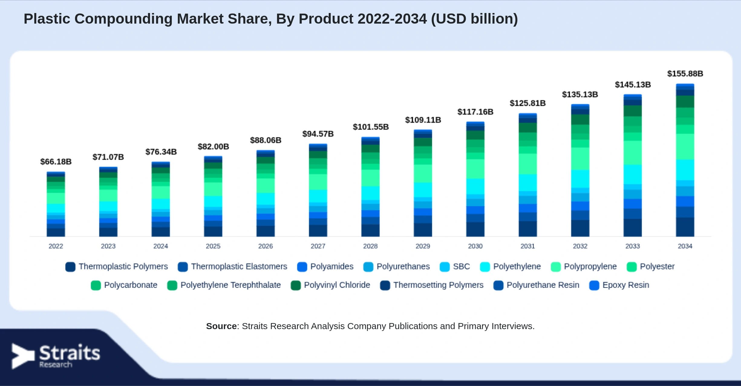 Plastic Compounding Market Size By Segments