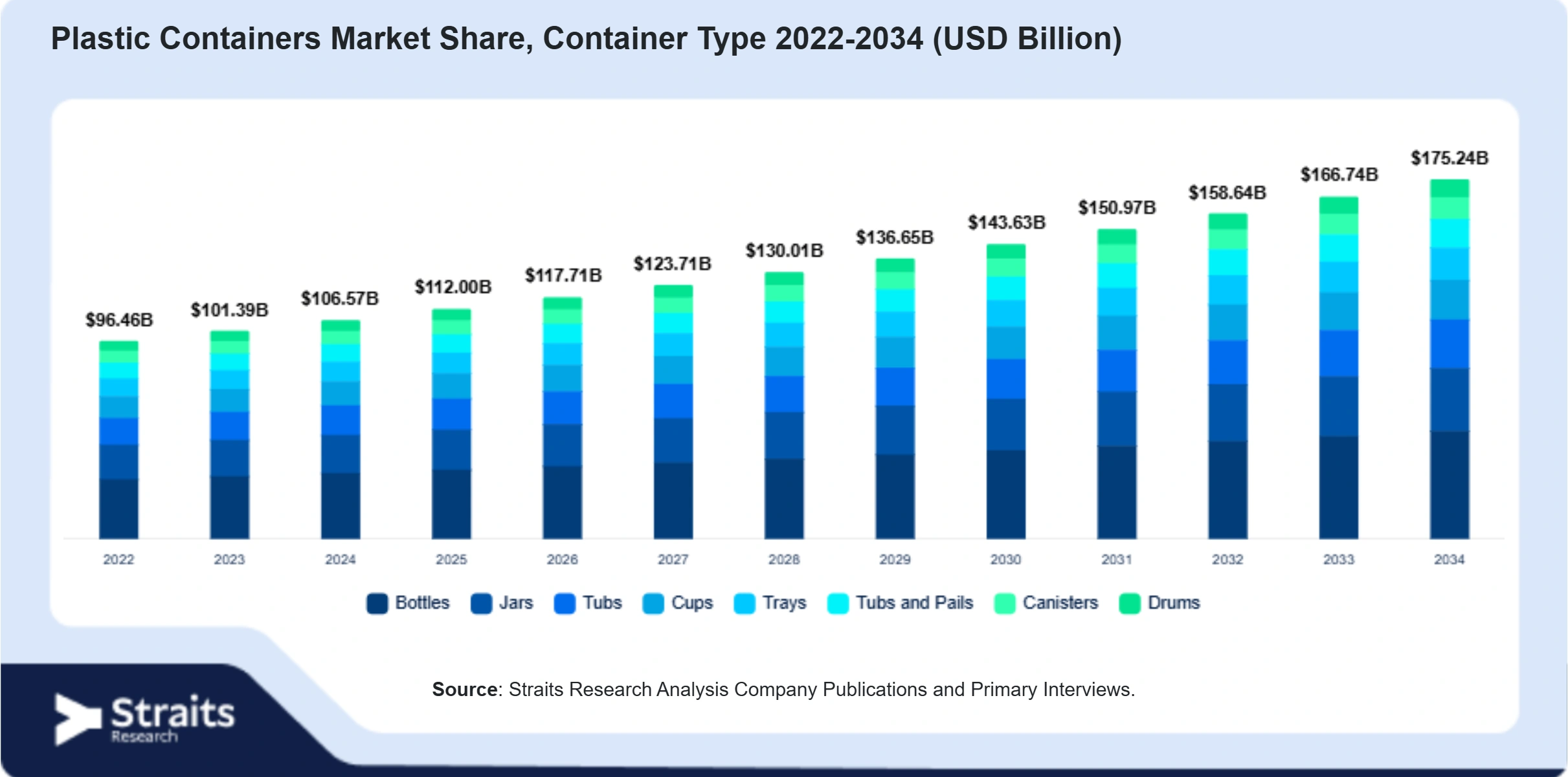 Plastic Containers Market Size By Segments