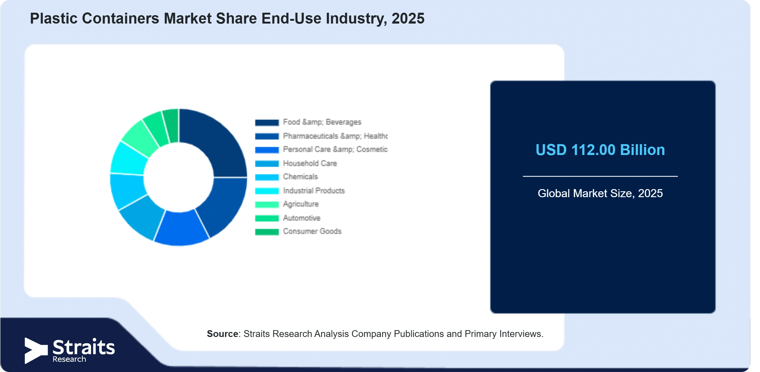 Plastic Containers Market Share By Segments