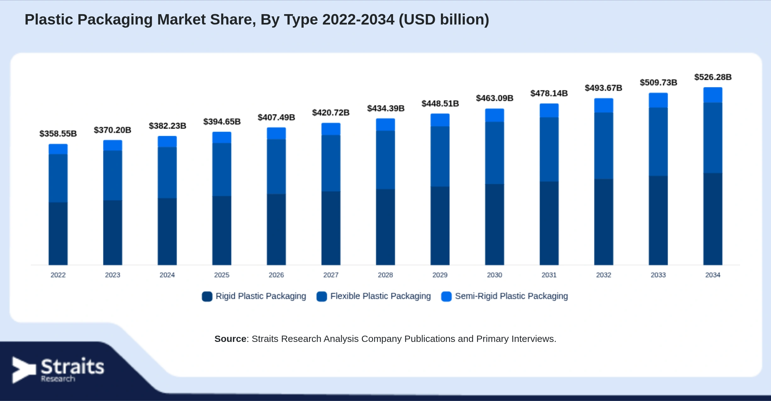 Plastic Packaging Market Size By Segments