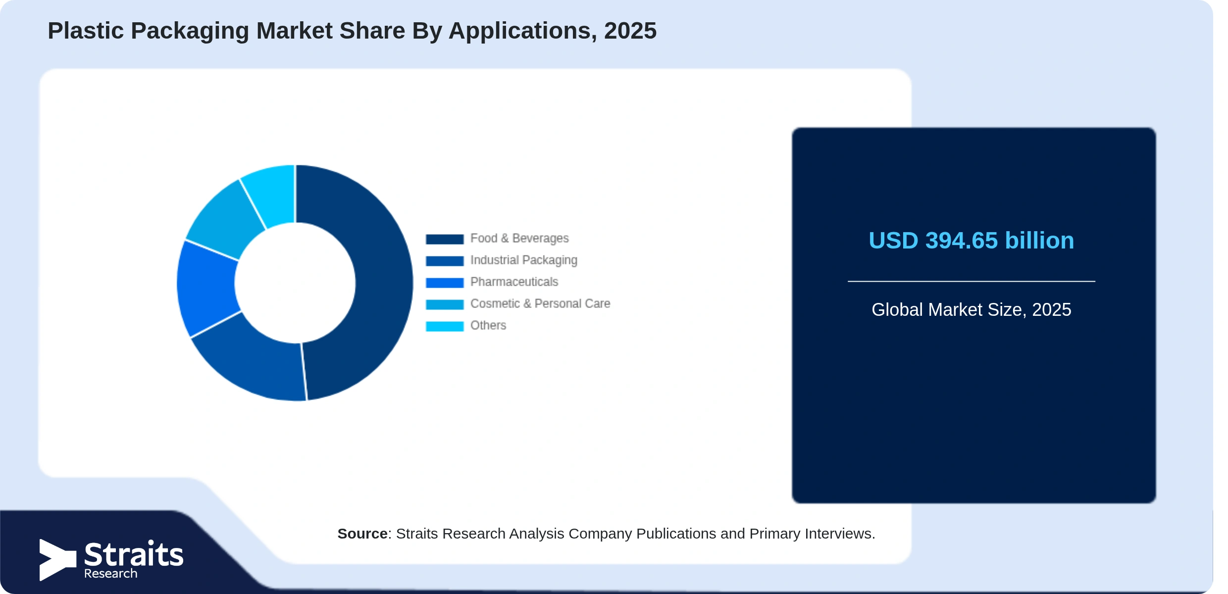 Plastic Packaging Market Share By Segments
