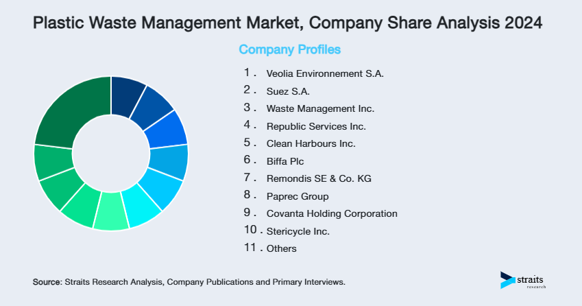 Plastic Waste Management Market Share of Key Players