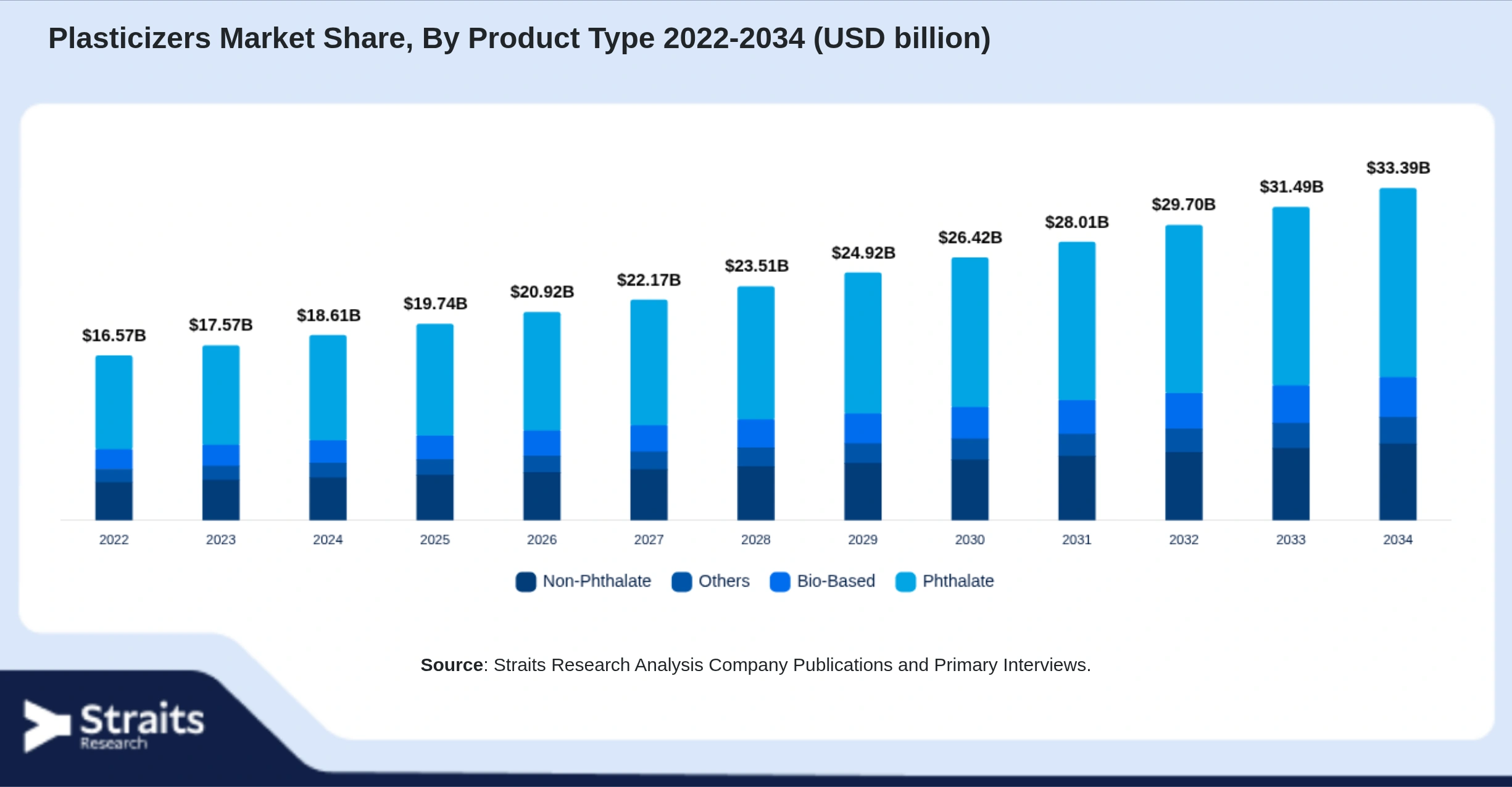Plasticizers Market Size By Segments