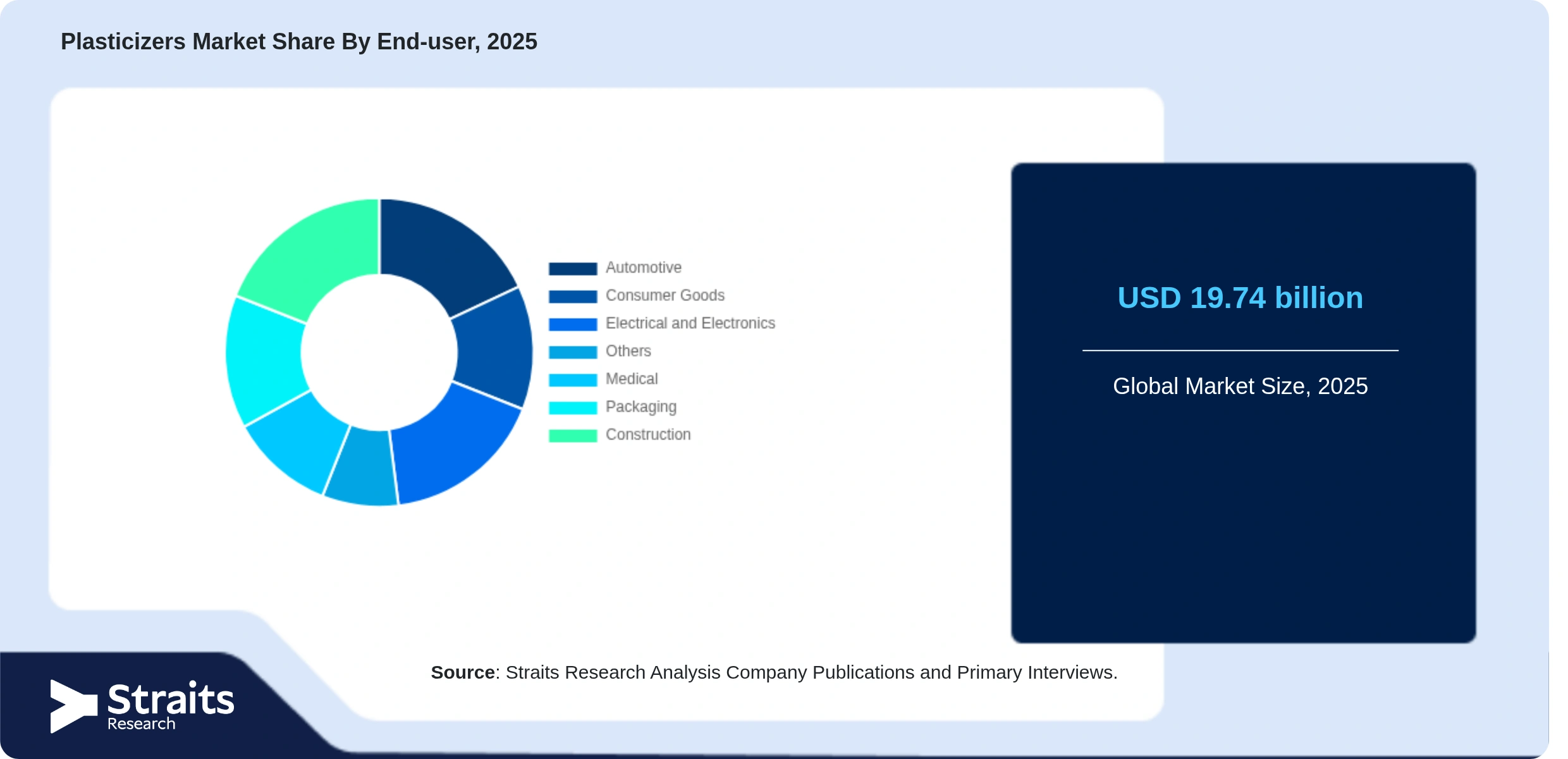 Plasticizers Market Share By Segments