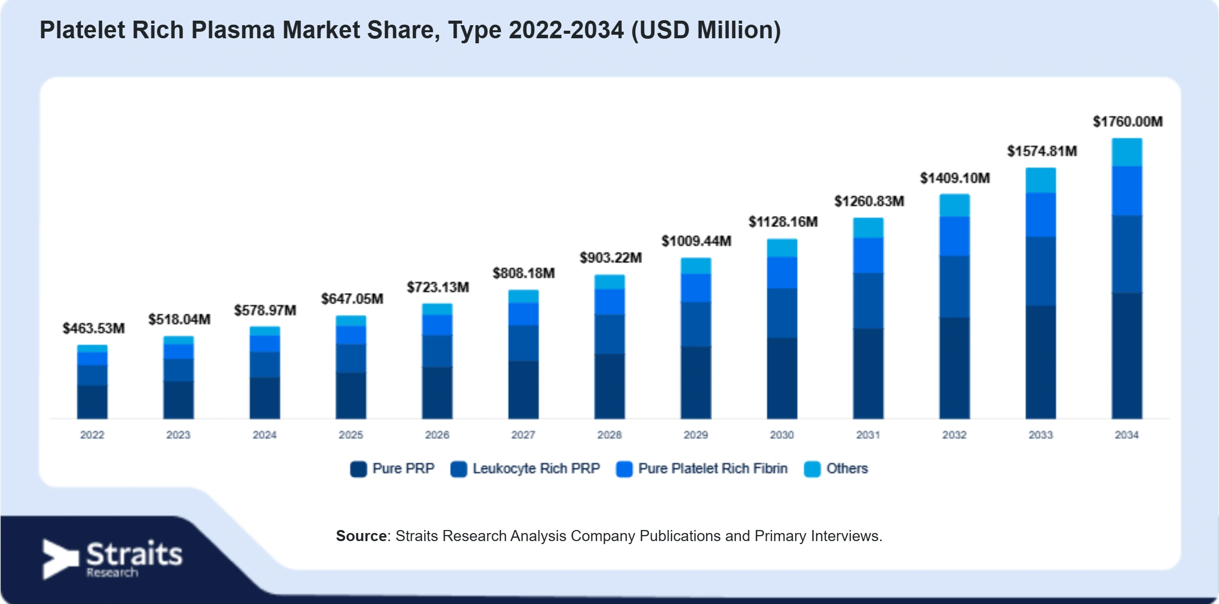 Platelet Rich Plasma Market Size By Segments