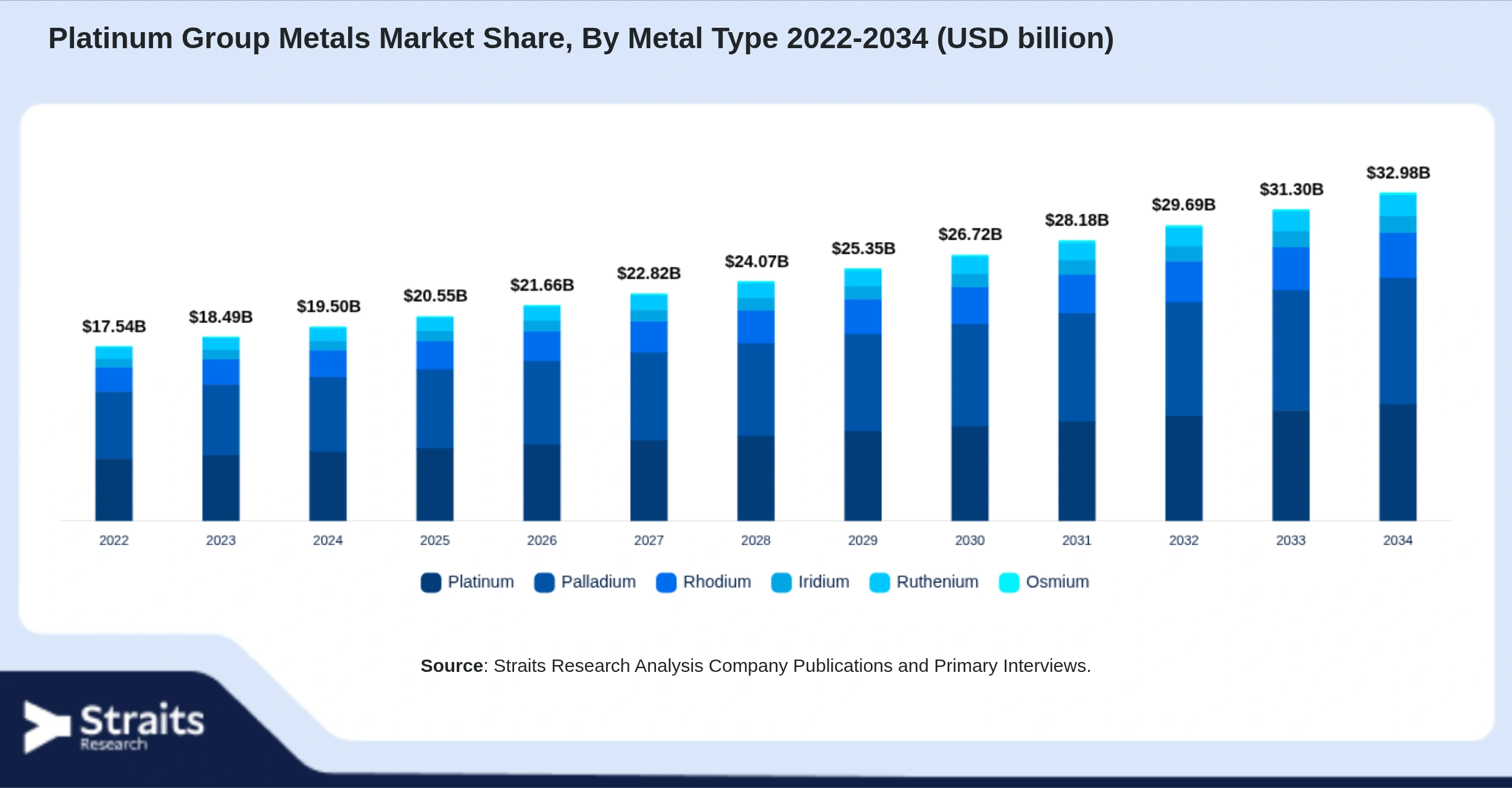Platinum Group Metals Market Size By Segments