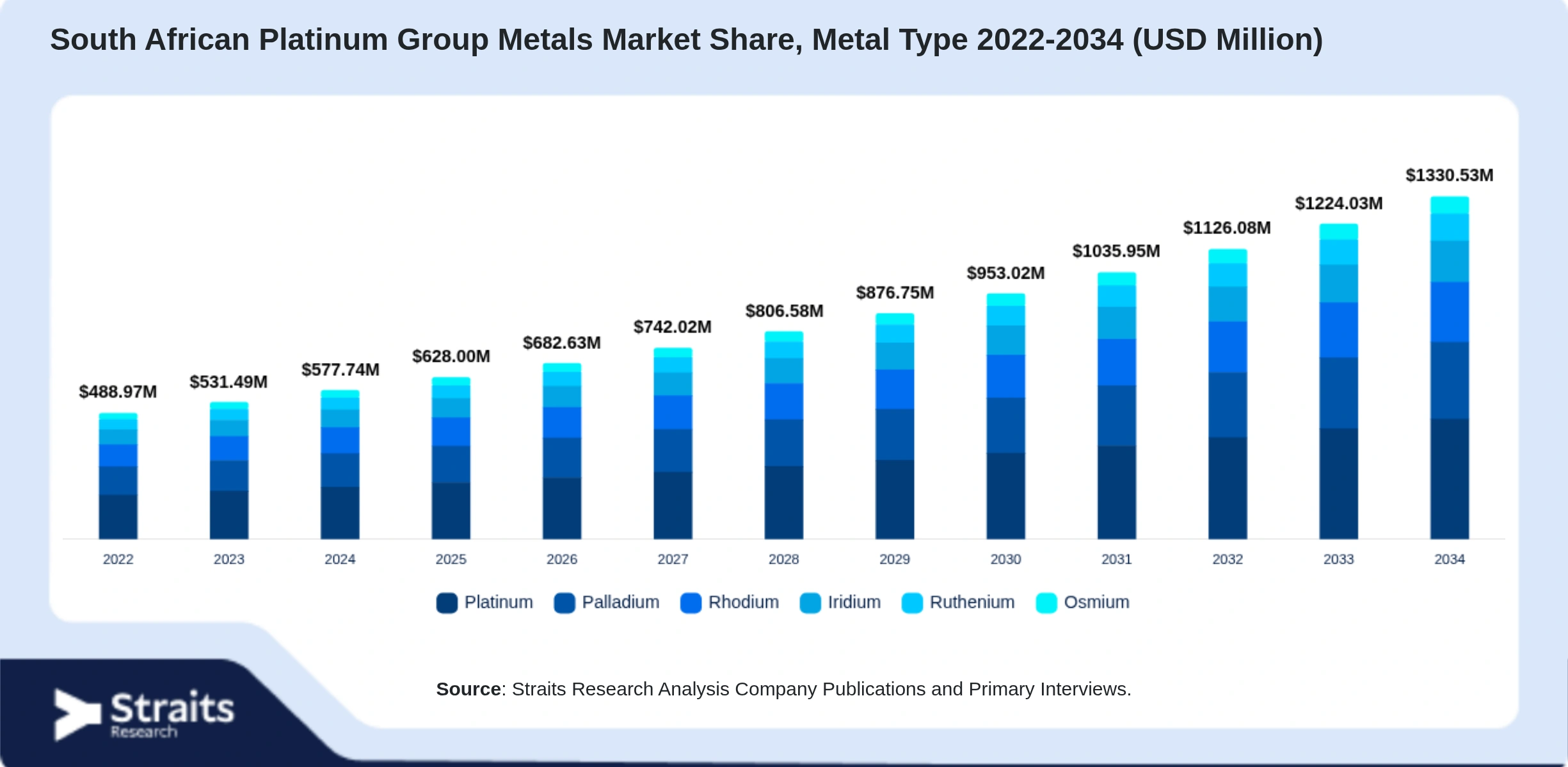 South African Platinum Group Metals Market Size By Segments